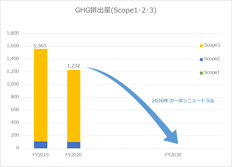 矢野経済研究所は2030年にバリューチェーン全体でネットゼロ達成を