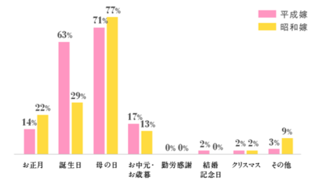 平成嫁 昭和嫁の嫁姑関係に関する調査 アタックギフトキャンペーン事務局のプレスリリース 共同通信prワイヤー