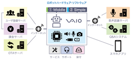 VAIOが国内初の「ロボット汎用プラットフォーム」を提供