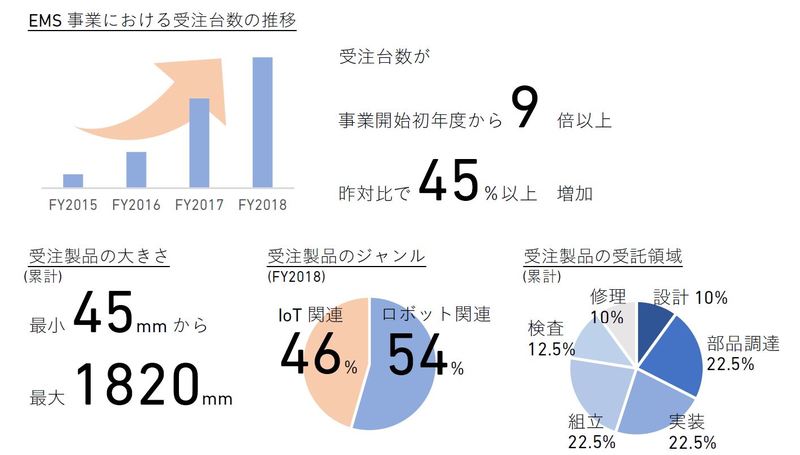 EMS事業の5年間での成長と多様化