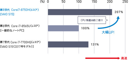 一般的なノートPCとのパフォーマンス比較（Core i7モデル）