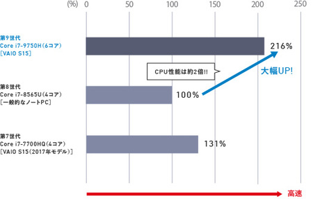 従来プロセッサーとのパフォーマンス比較（Core i7モデル）