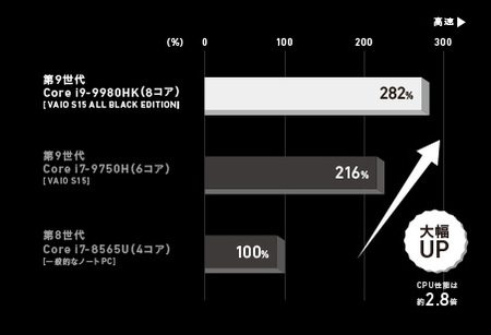 従来プロセッサーとのパフォーマンス比較（ALL BLACK EDITION)