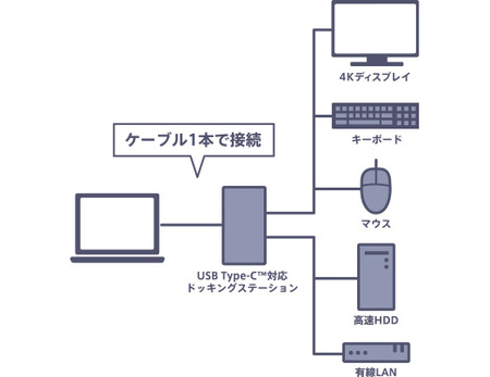 Thunderbolt™ 3対応 USB Type-C™ 搭載