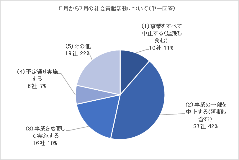 企業と非営利団体の社会貢献活動緊急アンケート結果報告 速報版 日本フィランソロピー協会のプレスリリース 共同通信prワイヤー