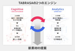 新材料探索プラットフォーム「TABRASA（タブラサ）」のSaaSサービス提供を開始