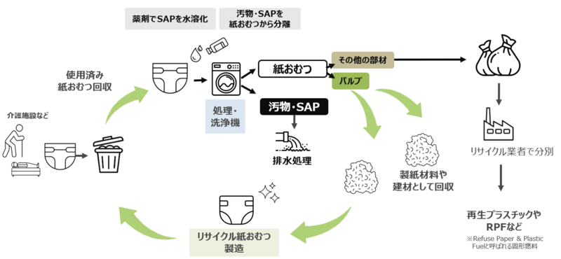 バイオ由来・高吸水性ポリマー×大人用紙おむつの共同開発 | 長瀬産業の