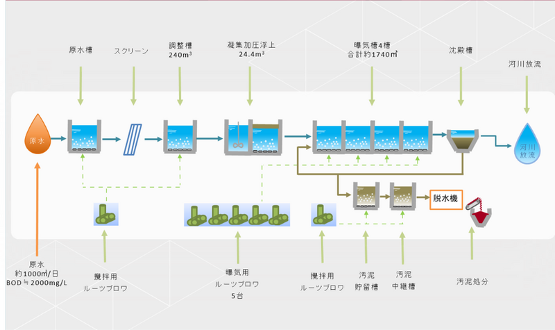 【中古】 食品産業における排水処理の新たな展開 排水処理改善と省エネ設備の導入で排水処理にかかるコスト削減を実現