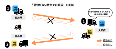 「化学品AI共同物流マッチングサービス」