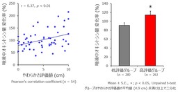 図3　試験参加者のやわらかさ評価とオキシトシン量変化率