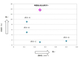 図1 ポリマーの収縮率と柔軟性の比較