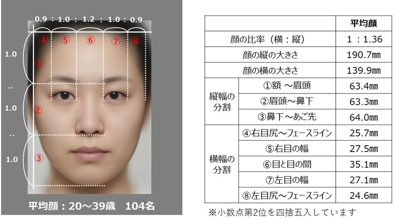 日本人女性の 平均顔 と印象による顔の特徴を解析 花王のプレスリリース 共同通信prワイヤー