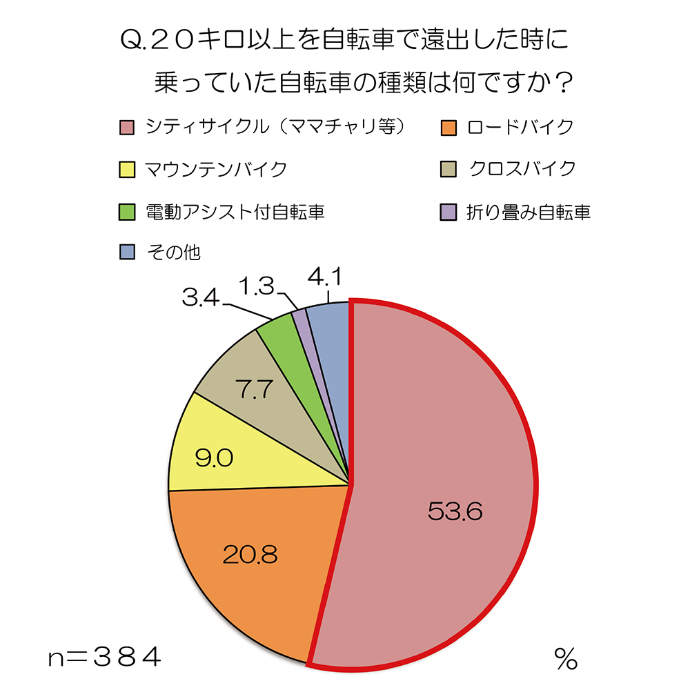 自転車でどこまで行ったことある？」大調査 53.6%の人が長距離移動（20 