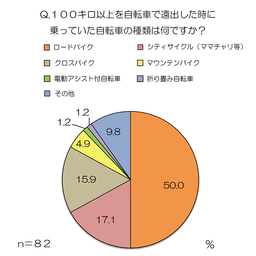 自転車でどこまで行ったことある 大調査 53 6 の人が長距離移動 キロ以上 にシティサイクルを利用 Au損保のプレスリリース 共同通信prワイヤー