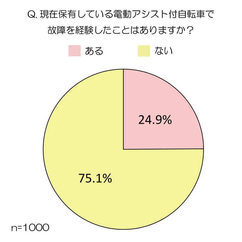 電動アシスト付自転車の利用実態調査 17.3%が電動アシスト付自転車を 