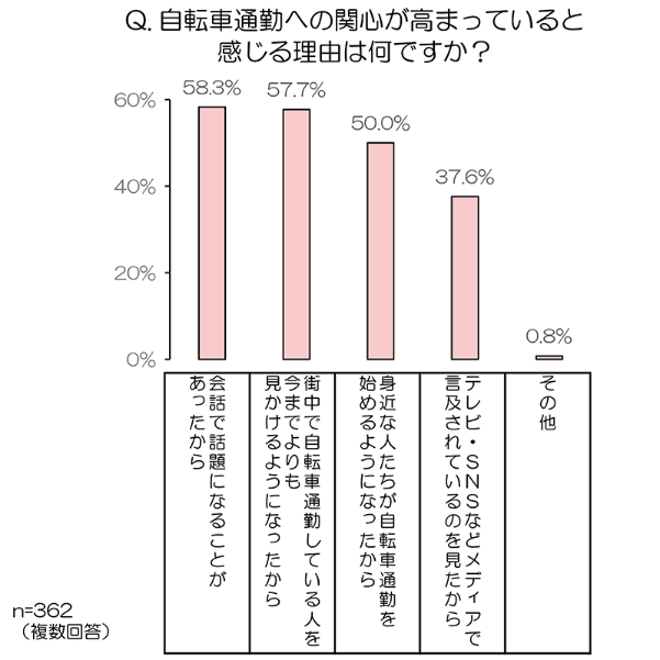 東京都の「自転車通勤」に新型コロナが与えた影響を調査～  au損保の 