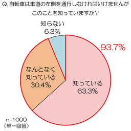 新しい日常で注目 自転車の車道通行に関する調査 車道通行は危ないと思う自転車利用者 95 2 秋田魁新報電子版