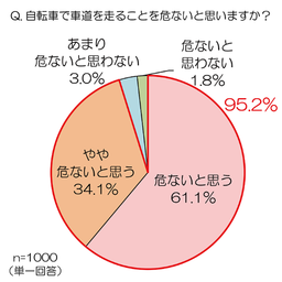 新しい日常で注目 自転車の車道通行に関する調査 車道通行は危ないと思う自転車利用者 95 2 秋田魁新報電子版