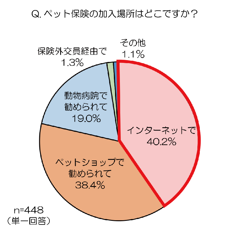 コロナ禍におけるペット飼育についての調査 コロナ禍で75 の飼い主がペットとのおうち時間を充実させたい Au損保のプレスリリース 共同通信prワイヤー