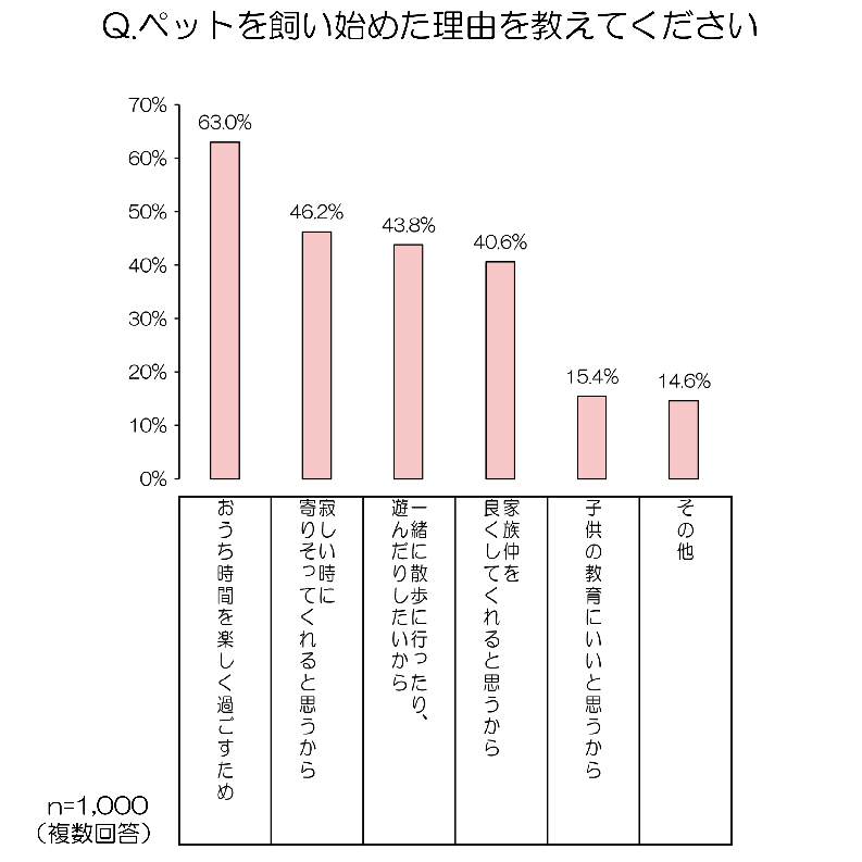 コロナ禍におけるペット飼育についての調査 コロナ禍で75 の飼い主がペットとのおうち時間を充実させたい Au損保のプレスリリース 共同通信prワイヤー