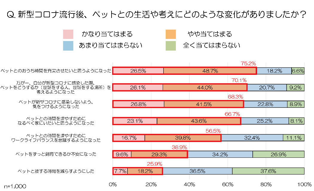 コロナ禍におけるペット飼育についての調査 コロナ禍で75 の飼い主がペットとのおうち時間を充実させたい Au損保のプレスリリース 共同通信prワイヤー