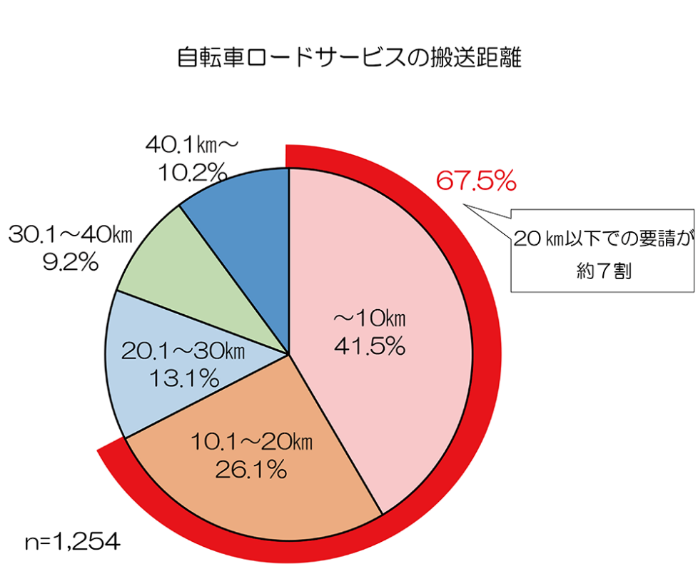 自転車ロードサービス」に関する調査～  au損保のプレスリリース 