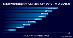 日本語大規模言語モデルのRakudaベンチマーク スコア比較
