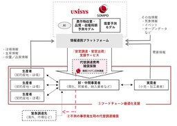 農作物卸・中間事業者向け「安定調達・安定出荷」支援サービス・保険の共同開発