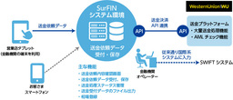 沖縄銀行が外国送金受付ワークフロー「SurFIN」を採用
