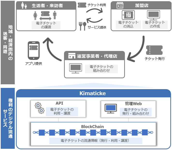 ブロックチェーンによるポストコロナ時代の電子チケット流通サービス Kimaticke 提供開始 年内無償提供 インディー
