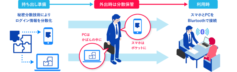 スマホと秘密分散技術を活用した 日本初のセキュリティーサービスの知的財産ビジネスを行う新会社を設立
