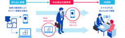 スマホと秘密分散技術を活用した 日本初のセキュリティーサービスの知的財産ビジネスを行う新会社を設立