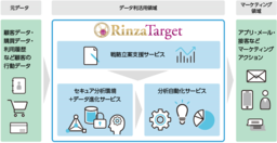 「ファンを作り出す」プロモーション施策を支援する AI顧客データ分析サービス「RinzaTarget」を提供開始