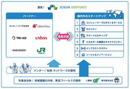 日本ユニシス スマートシティに関するオープンイノベーション・プログラムに参画