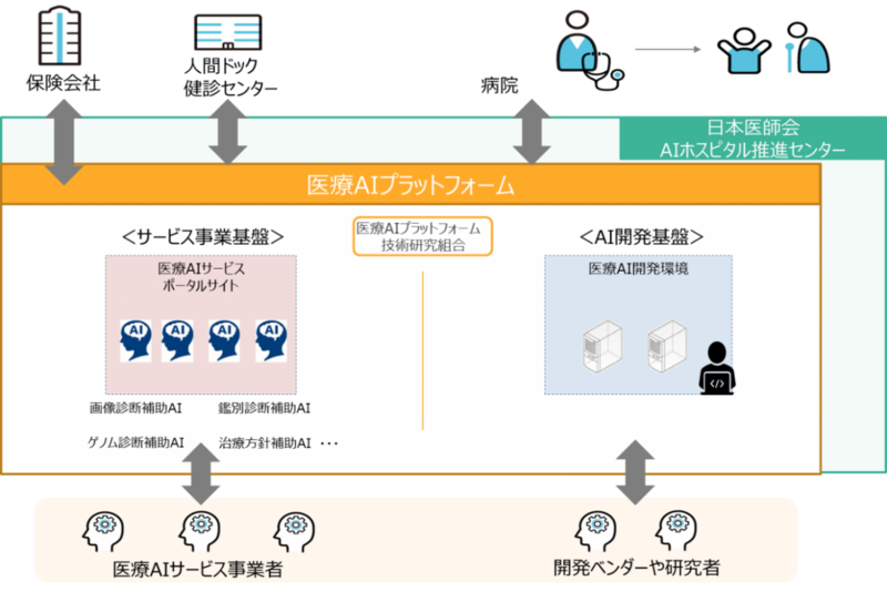 厚生労働大臣および経済産業大臣の認可による「医療AIプラットフォーム技術研究組合」を設立