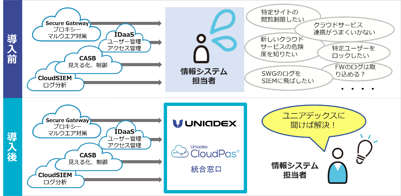 ユニアデックス クラウドセキュリティーサービスの運用を一元化するuniadex Cloudpas Mssを提供開始 日本ユニシスのプレスリリース 共同通信prワイヤー