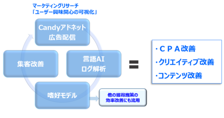 日本ユニシス スリーアイズ Aiを活用したcookieレスディスプレイ広告 Candy の 提供について業務提携を開始 秋田魁新報電子版