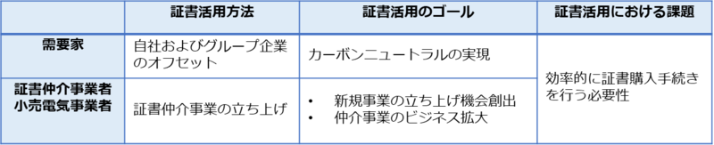 非化石証書・環境価値の管理効率化を支援する 「環境価値管理サービス」を販売開始