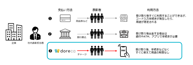 価値交換基盤「doreca」による 社内表彰報奨金のデジタルマネー支給を開始 