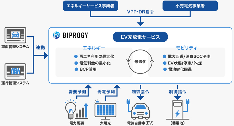 電気自動車（EV）の充放電をAIで自動制御する 「EV充放電サービス」を提供開始