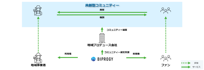 BIPROGY 地域事業者とファンによる新商品 新サービス共創を実現する 「共創型コミュニティー」実証実験開始