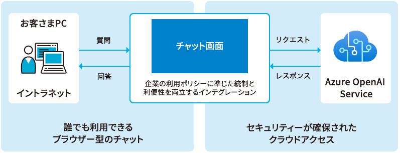 企業向け「ChatGPT」利用環境構築サービス 「Azure OpenAI ServiceスターターセットPlus」の提供を開始