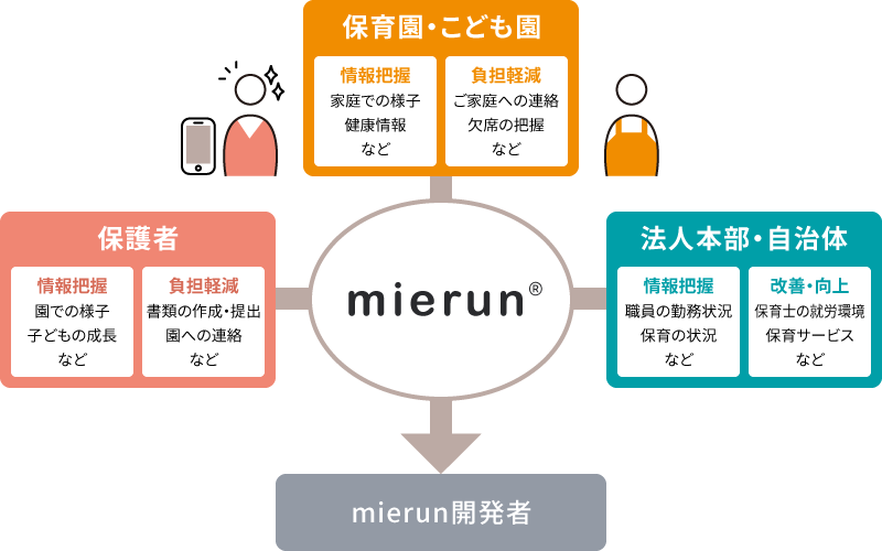 BIPROGY 「さくらさくみらい」が運営する保育所全88施設でコミュニケーションツール「mierun」採用
