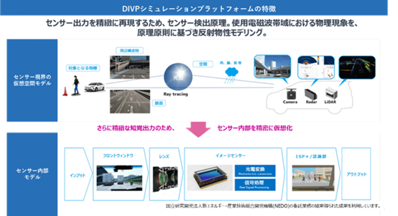 BIPROGY 「DIVP」に ソニーセミコンダクタソリューションズの「車載用イメージセンサー」モデルを連携