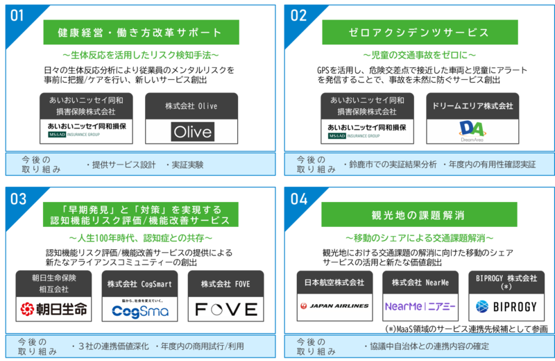 BIPROGY 事業開発プロジェクト「DiCE」を通じて 企業連携を前提とした4つの事業構想を創出