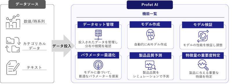 BIPROGY 台湾のProfet AI社と販売代理店契約を締結