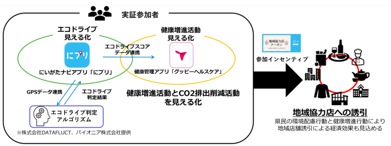 BIPROGY 日常行動の見える化とインセンティブ付与で個人のCO2排出削減を促進する実証実験を開始