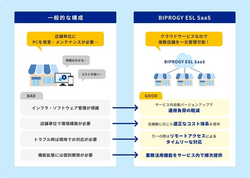 その他のサービス用 民生用一般機械器具卸売 販売