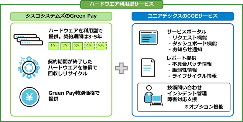 ユニアデックス ハードウエア利用型サービス「Cisco Green Pay」の提供開始