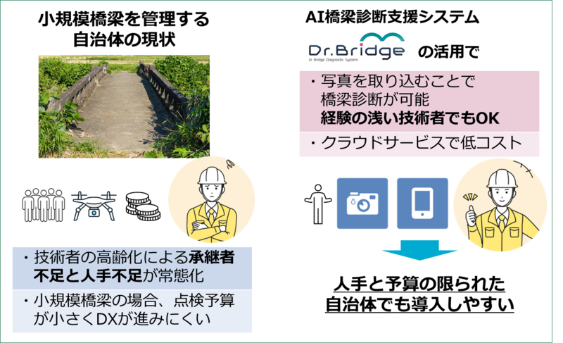 BIPROGY 自治体の小規模橋梁点検をAI橋梁診断支援システム「Dr.Bridge」で支援